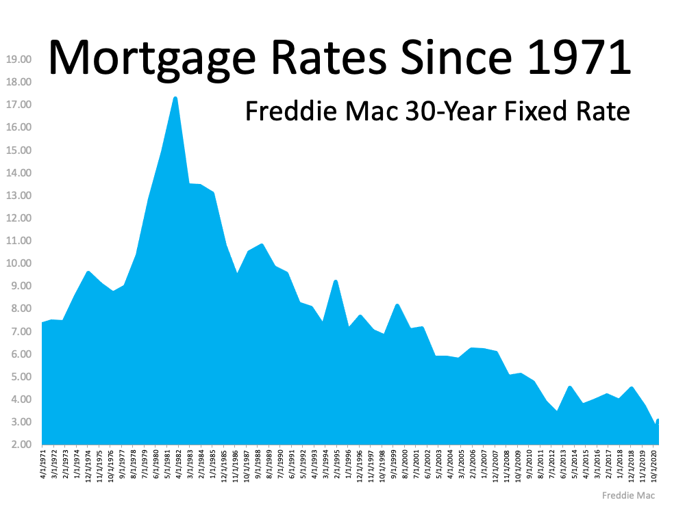 mortgage rates since 1971