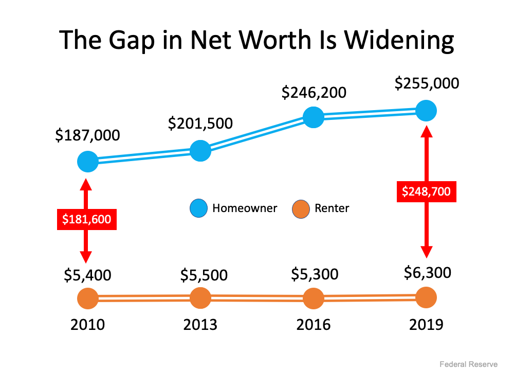 homeownership net worth