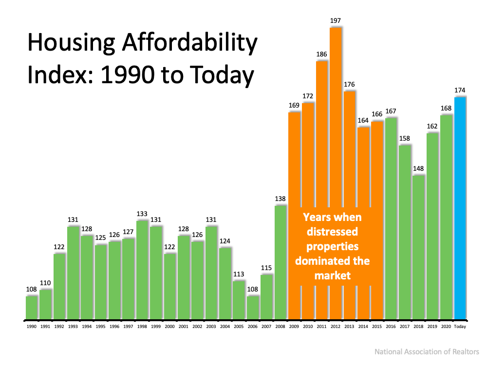 Housing affordability index 1990 to today