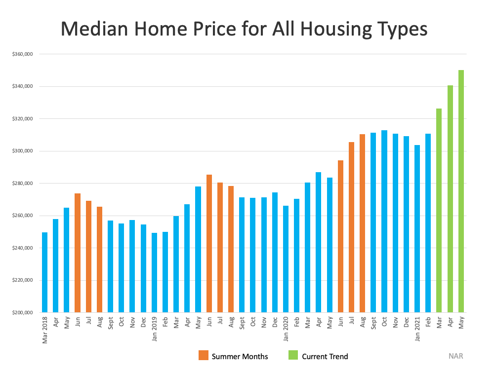 median home price for all housing types