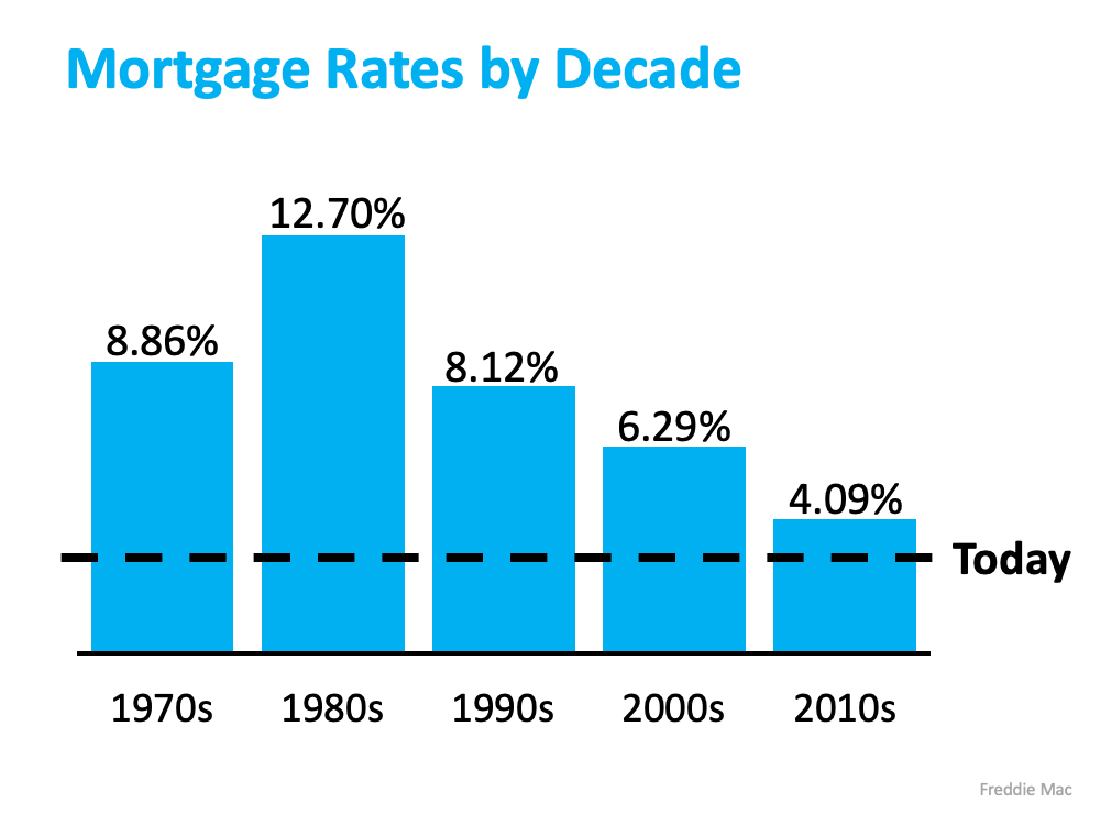 mortgage rates by decade