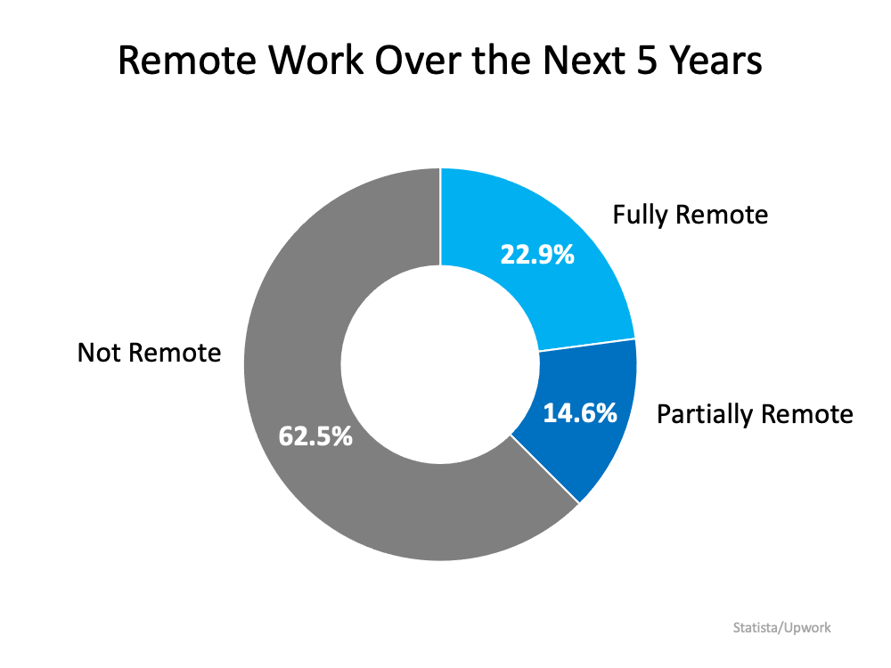 Remote work over the next five years